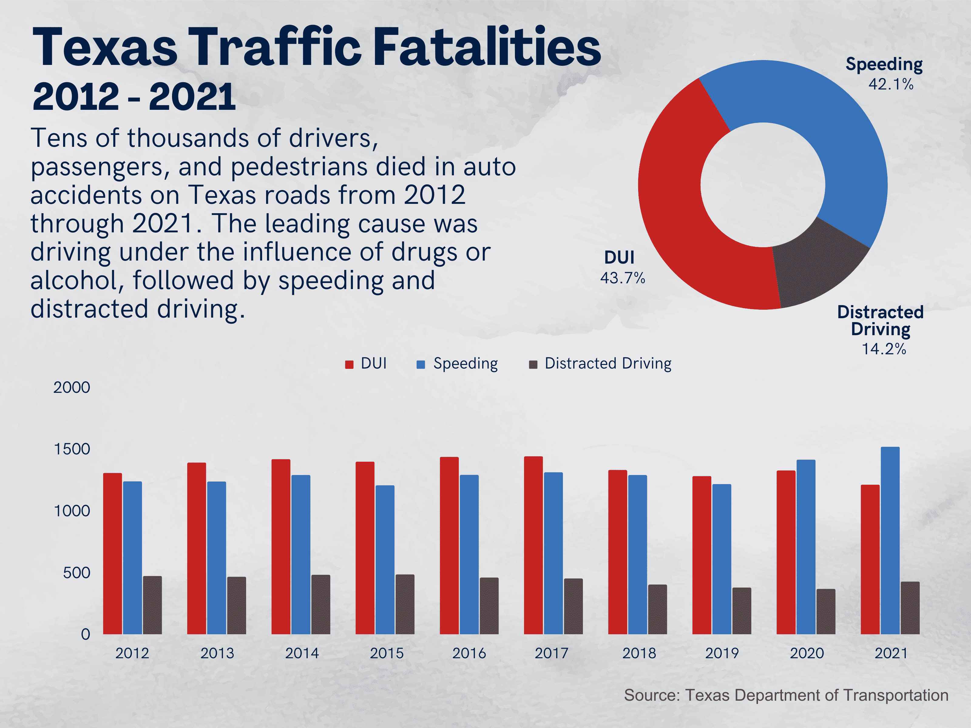 The Leading Causes of Car Accident Fatalities in Texas