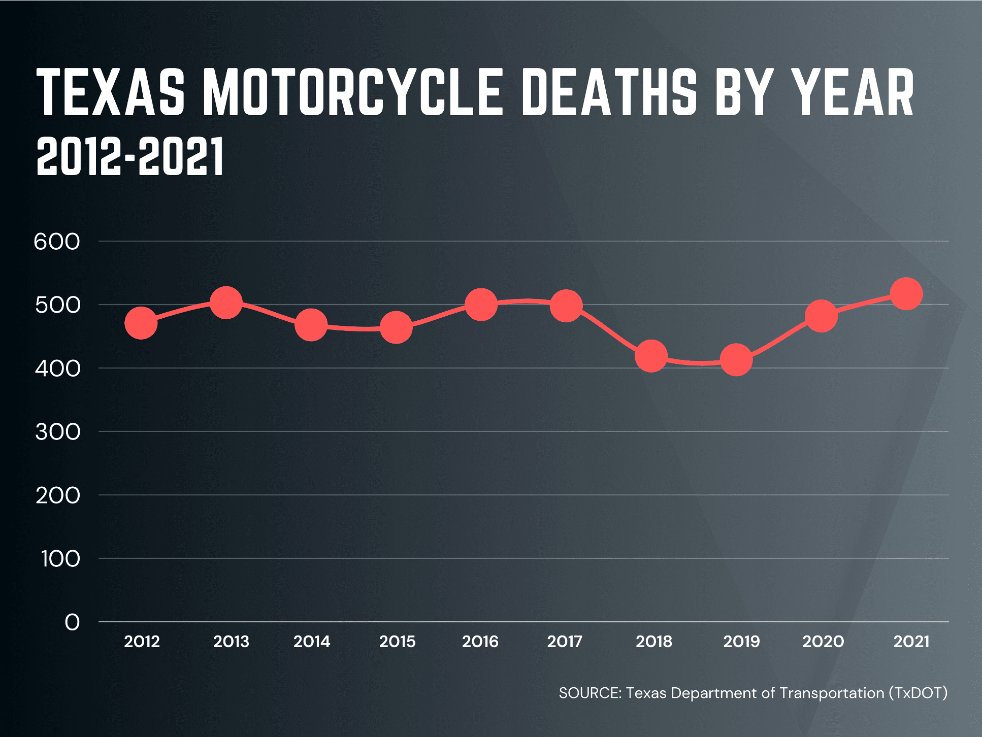 texas motorcycle deaths by year