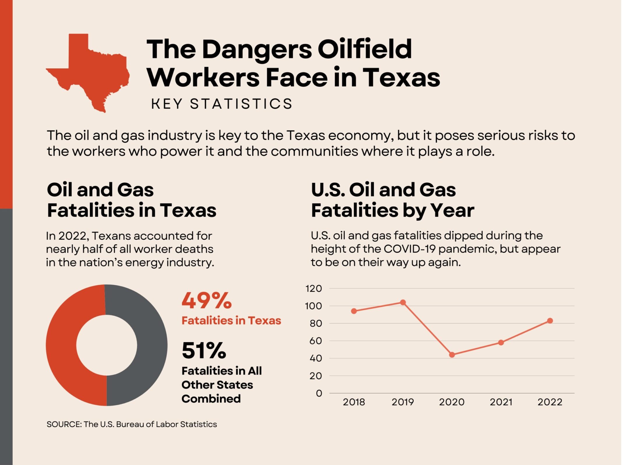 The Dangers Oilfield Workers Face in Texas