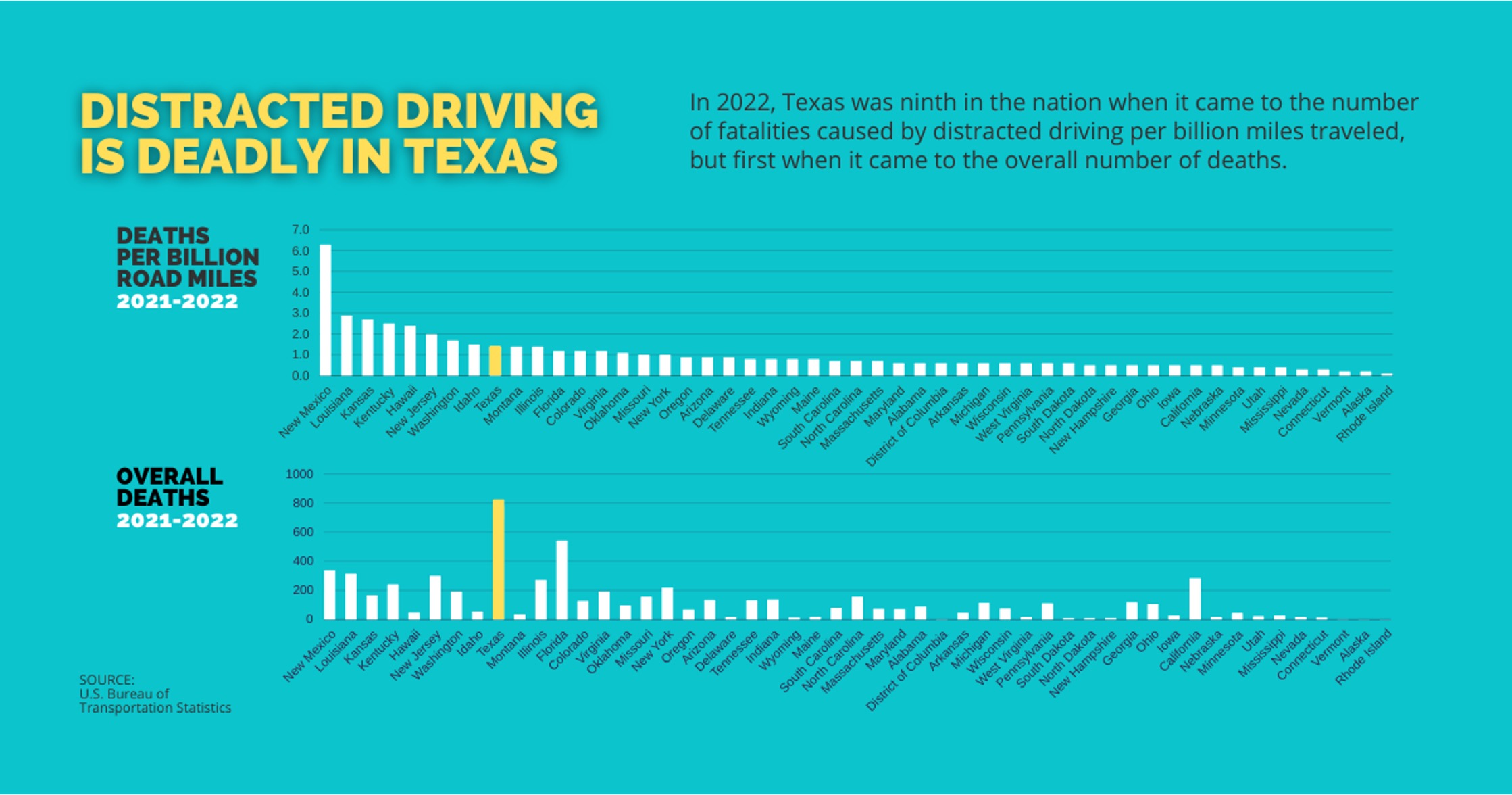 Chart Showing Distracted Driving Statistics in Texas